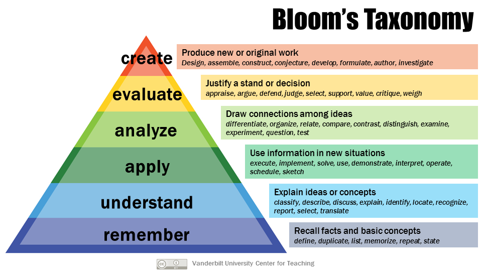 Bloom's Taxonomy pyramid, showing the levels of remember, understand, apply, analyze, evaluate, and create.
